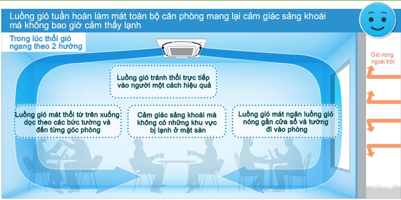 Điều hòa âm trần Cassette SkyAir Daikin 48.000btu FCF140CVM - 1 chiều inverter